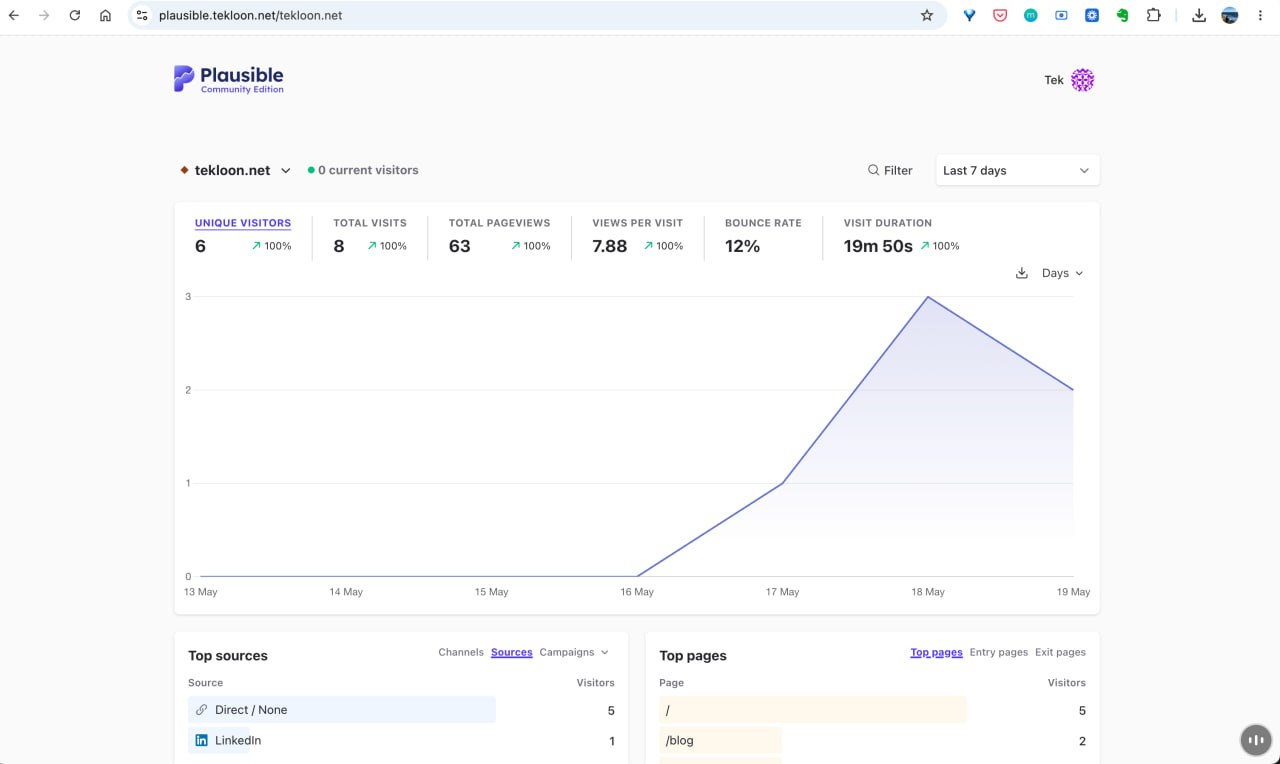 Plausible Analytics dashboard showing traffic for tekloon.net over the last 7 days, including unique visitors, pageviews, top sources, and top pages.