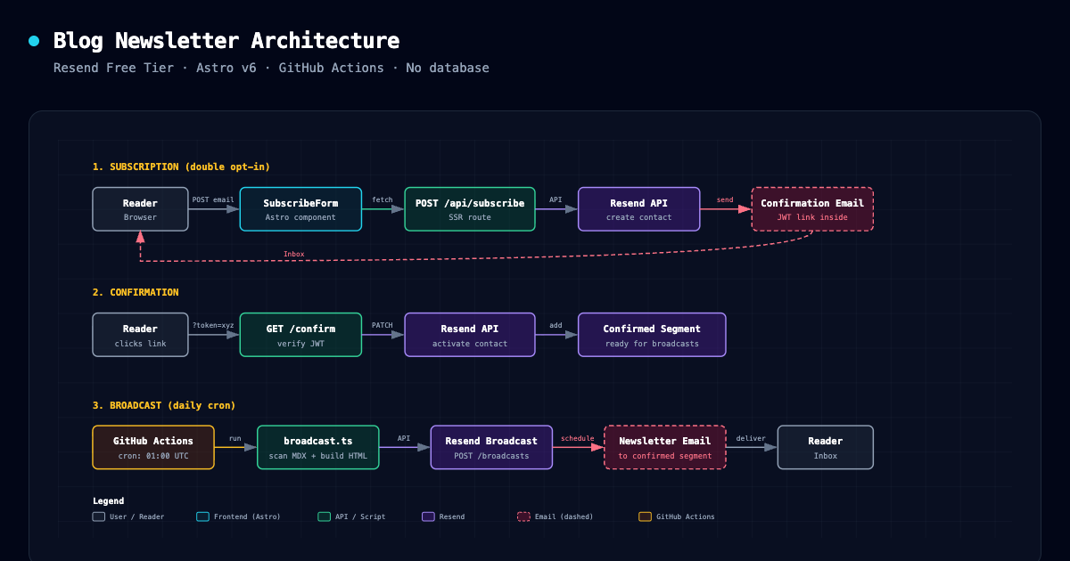 Architecture diagram of the subscription and broadcast system built with Resend Free Tier, Astro v6, and GitHub Actions.